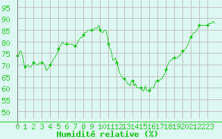 Courbe de l'humidit relative pour Aniane (34)