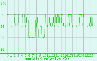 Courbe de l'humidit relative pour Muirancourt (60)