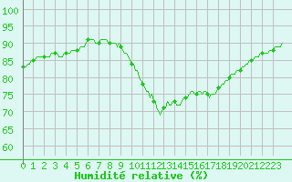 Courbe de l'humidit relative pour Charleville-Mzires / Mohon (08)