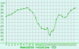 Courbe de l'humidit relative pour Millau (12)