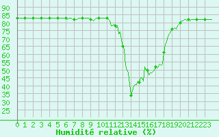 Courbe de l'humidit relative pour Saint-Amans (48)