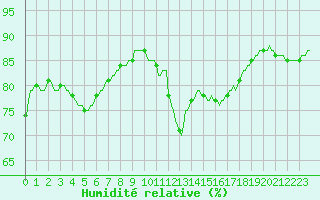 Courbe de l'humidit relative pour Saint-Haon (43)