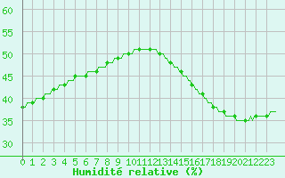 Courbe de l'humidit relative pour Saint-Michel-d'Euzet (30)
