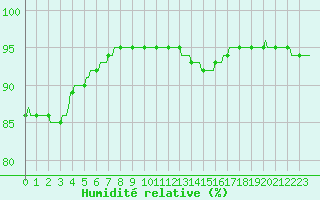 Courbe de l'humidit relative pour Jarny (54)