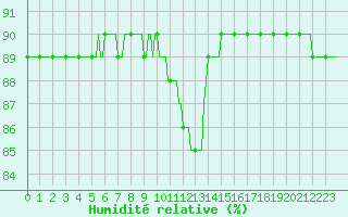 Courbe de l'humidit relative pour Combs-la-Ville (77)