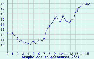 Courbe de tempratures pour Ile de Brhat (22)