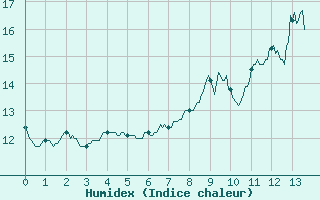 Courbe de l'humidex pour Vichy (03)