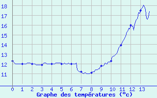 Courbe de tempratures pour Breuvannes (52)