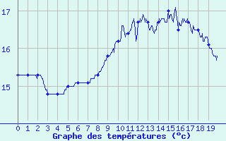 Courbe de tempratures pour Herbignac (44)