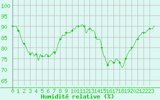 Courbe de l'humidit relative pour Trgueux (22)