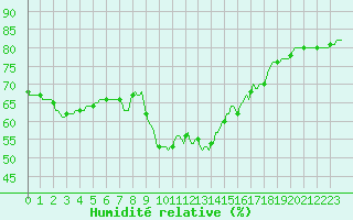 Courbe de l'humidit relative pour Bziers-Centre (34)