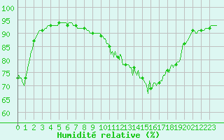 Courbe de l'humidit relative pour Jussy (02)