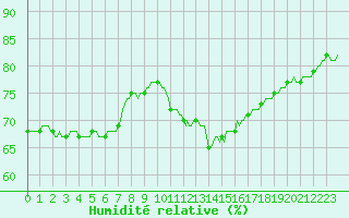 Courbe de l'humidit relative pour Anse (69)