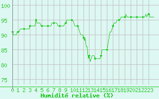 Courbe de l'humidit relative pour Leign-les-Bois (86)