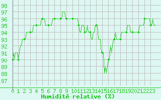 Courbe de l'humidit relative pour Beaucroissant (38)