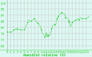 Courbe de l'humidit relative pour Brigueuil (16)