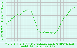 Courbe de l'humidit relative pour Perpignan Moulin  Vent (66)