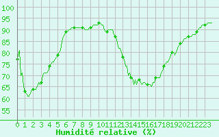 Courbe de l'humidit relative pour Castellbell i el Vilar (Esp)