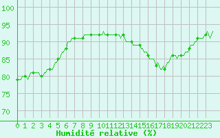 Courbe de l'humidit relative pour Jussy (02)