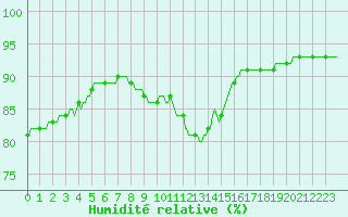 Courbe de l'humidit relative pour Als (30)