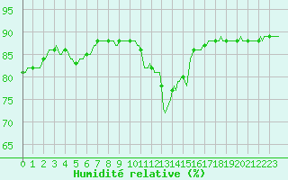 Courbe de l'humidit relative pour Verges (Esp)