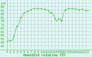 Courbe de l'humidit relative pour Orschwiller (67)