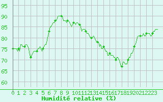 Courbe de l'humidit relative pour Neufchtel-Hardelot (62)