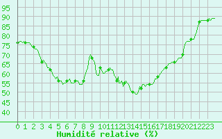 Courbe de l'humidit relative pour Plussin (42)
