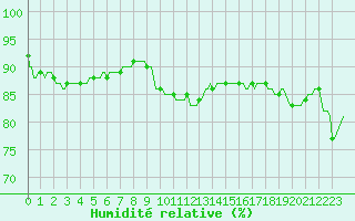 Courbe de l'humidit relative pour Pont-l'Abb (29)