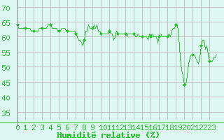 Courbe de l'humidit relative pour Brion (38)