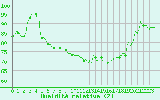 Courbe de l'humidit relative pour Silly (Be)