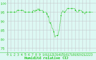 Courbe de l'humidit relative pour Vaux-sur-Sre (Be)