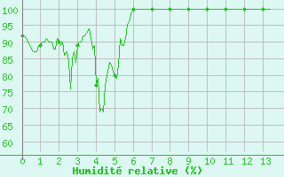 Courbe de l'humidit relative pour Iraty Orgambide (64)