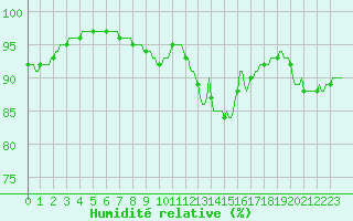 Courbe de l'humidit relative pour Monts-sur-Guesnes (86)