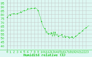 Courbe de l'humidit relative pour Hestrud (59)
