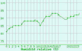 Courbe de l'humidit relative pour Saint-Antonin-du-Var (83)