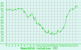 Courbe de l'humidit relative pour Vanclans (25)