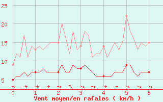 Courbe de la force du vent pour Lasne (Be)