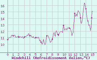 Courbe du refroidissement olien pour La No-Blanche (35)
