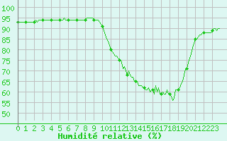 Courbe de l'humidit relative pour Saint-Georges-d'Oleron (17)