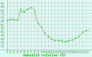 Courbe de l'humidit relative pour Aniane (34)