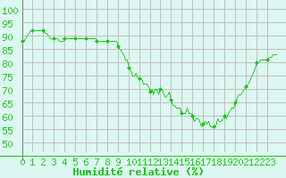 Courbe de l'humidit relative pour Lhospitalet (46)
