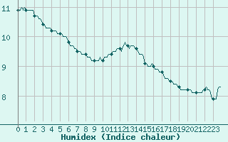 Courbe de l'humidex pour Vliermaal-Kortessem (Be)