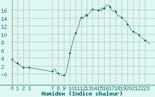 Courbe de l'humidex pour Saint-Haon (43)