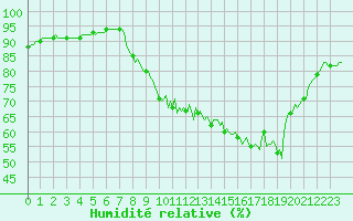 Courbe de l'humidit relative pour Beaucroissant (38)