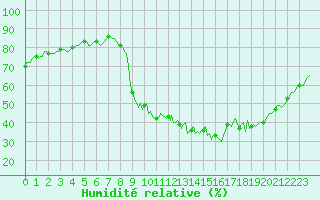 Courbe de l'humidit relative pour Gap-Sud (05)