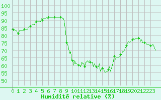 Courbe de l'humidit relative pour Cavalaire-sur-Mer (83)