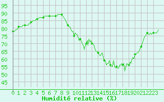 Courbe de l'humidit relative pour Violay (42)