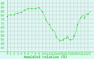 Courbe de l'humidit relative pour Douzens (11)