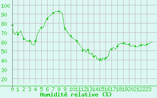 Courbe de l'humidit relative pour Besse-sur-Issole (83)